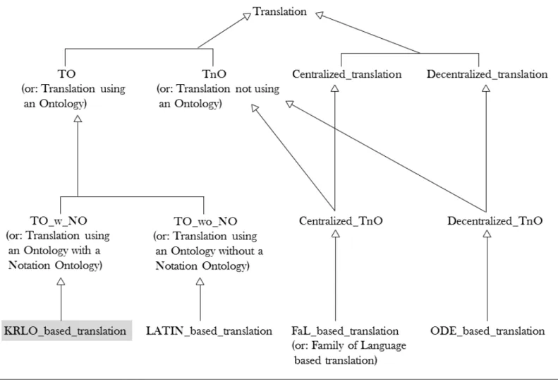 Figure 3.5. Catégorisation des différents types d'approches pour la traduction (représentée) en pm#UML