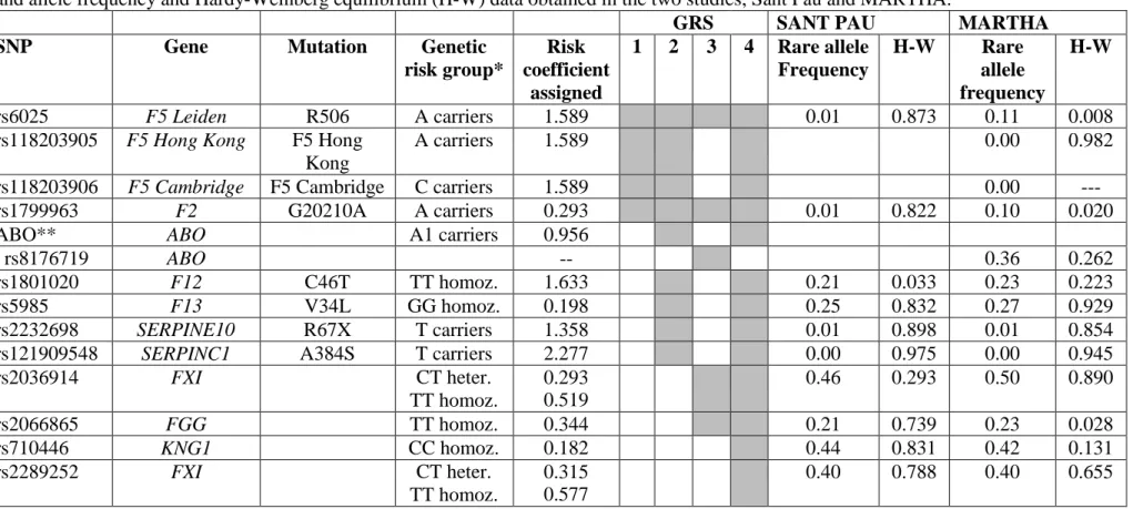 Table 1. Genetic variants included in the different genetic risk scores (GRS) assessed: coefficients (weights) assigned to each genetic risk factor,  and allele frequency and Hardy-Weinberg equilibrium (H-W) data obtained in the two studies, Sant Pau and M