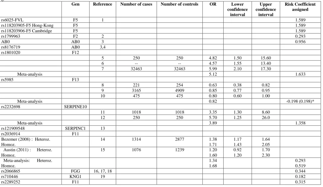 Table  2:  Data  sources  and  results  of  the  meta-analyses  undertaken  by  the  authors  to  assign  a  risk  coefficient  to  each  variant  included  in  the  genetic risk score