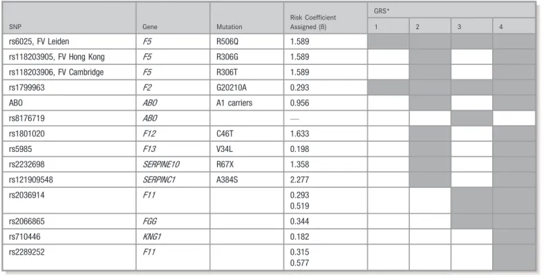 Table 1. Genetic Variants Included in the Different Genetic Risk Scores Assessed and Coef ﬁ cients (Weights) Assigned to Each Risk Factor