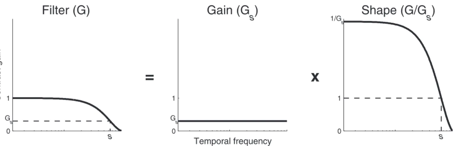 Figure 8 shows the calculation efﬁciency (derived using Equation 3 based on contrast thresholds in high noise of the current experiment and contrast thresholds in absence of noise from Experiment 1, which had a negligible impact) as a function of the tempo