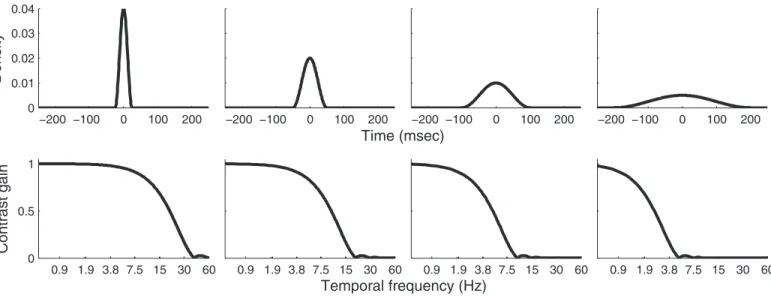 Figure 7. Cosine temporal integration filters with periods of 50, 100, 200, and 400 ms (top row, left to right), which were convolved with the stimulus