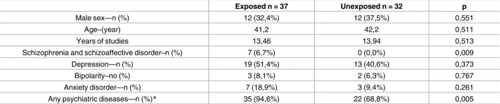 Table 1. Hazard Ratios for Psychiatric Phenotypes in Siblings with and Those without Diethylstilbestrol Exposure.