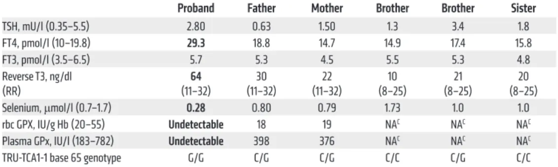 Table 1. Biochemical measurements and TRU-TCA1-1 genotypes in the family