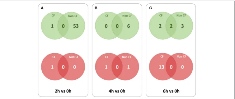 FIGURE 2 | Overlaps between lncRNA transcripts differentially expressed at different time points in CF and non-CF datasets