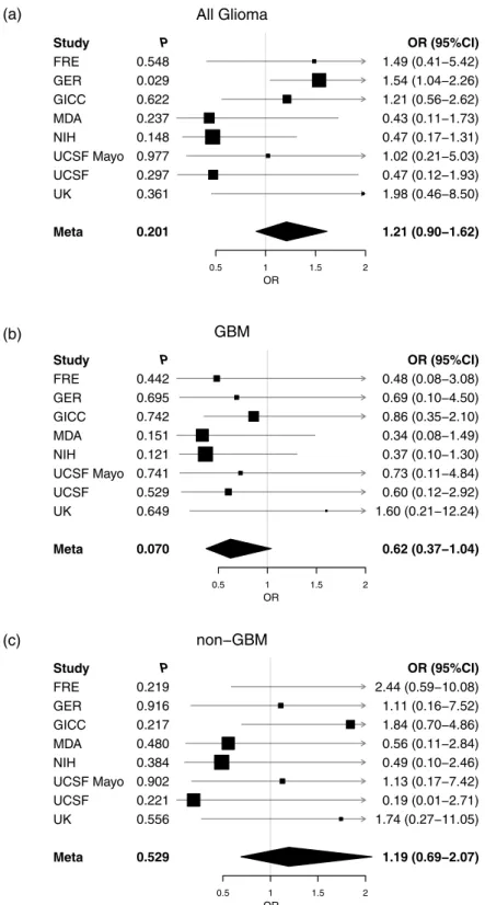 Figure 2.  Individual cohort and meta-analysis ORs calculated using the IVW method. (a) All glioma, (b)  GBM and (c) non-GBM glioma