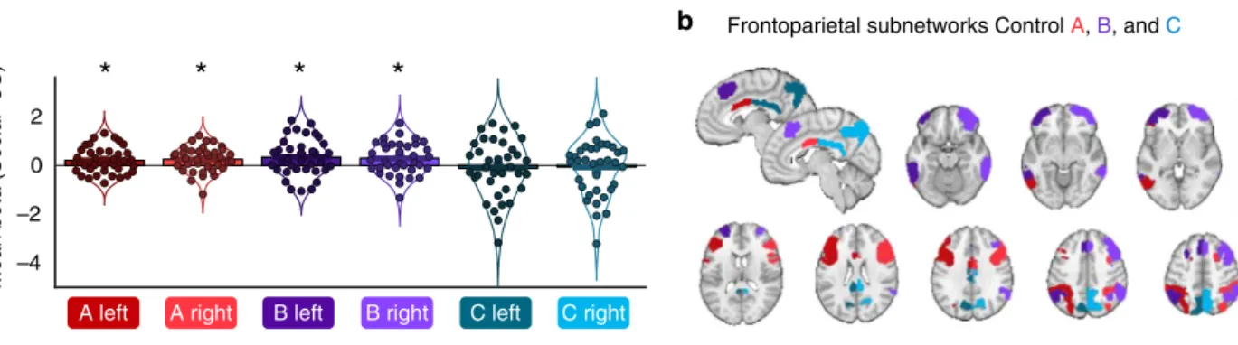 Fig. 4 Difference between Social and CS effects in frontoparietal control subnetworks