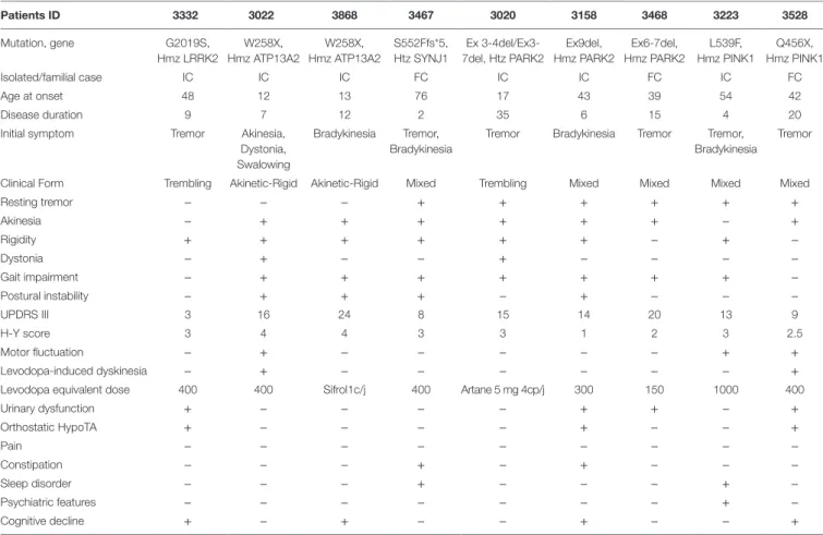 TaBle 1 | Clinical features of the nine consanguineous Moroccan PD patients with gene mutation