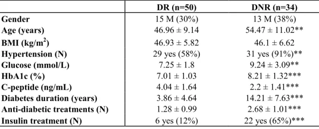 Table 1: Comparison between DNR and DR subjects 