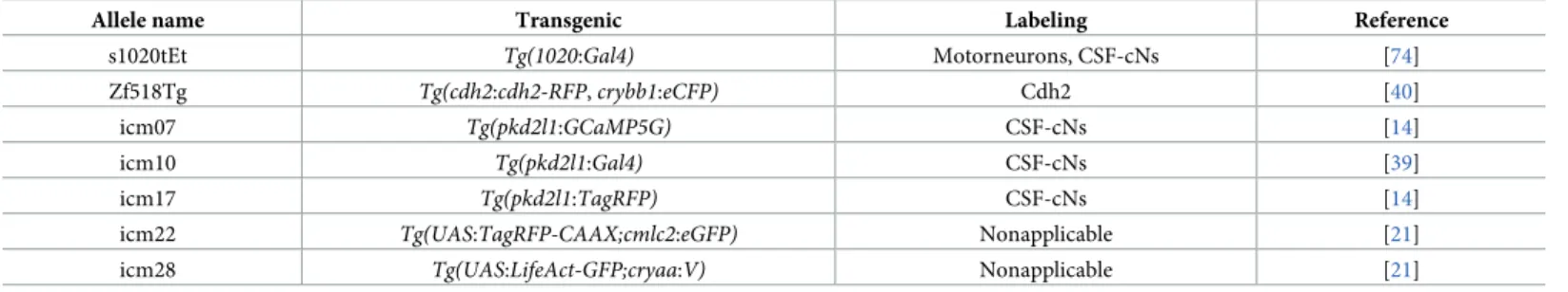 Table 1. Transgenic lines used in our study.