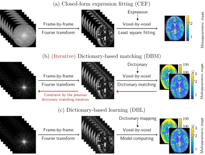 Figure 2.28 – Comparison of the different quantification methods in quantitative MRI, freely adapted from [155].