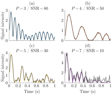 Figure 3.3 – Synthetic scalable signals for different number of parameters and SNR levels.