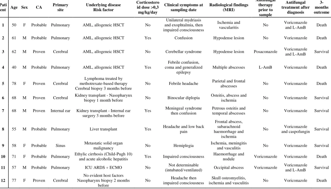 Table  1: clinical and radiological characteristics of 12  patients suffering from cerebral aspergillosis