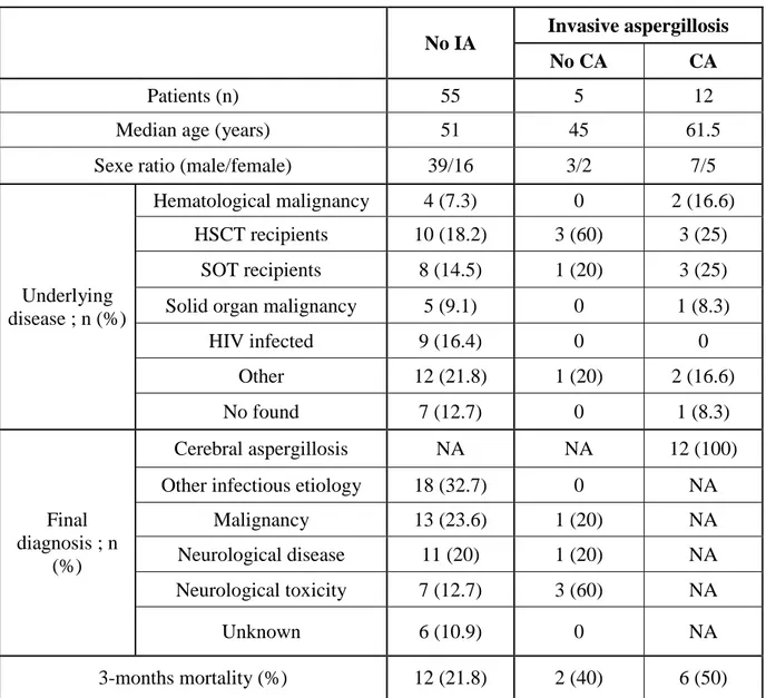 Table S1: Characteristics of patients for whom an A. fumigatus PCR assay in cerebro-spinal  fluid was performed