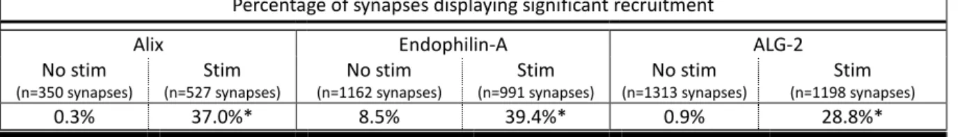 Table 3. Alix, ALG-2 and Endophilin-A are recruited to a subpopulation of synapses.  