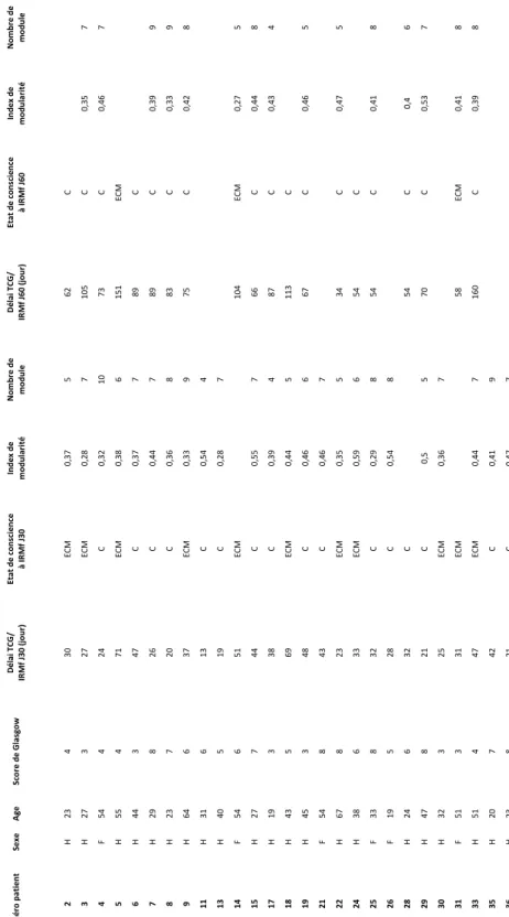 Figure 4.8 – Index de modularité et nombre de modules dans le réseau cérébral de chaque patient