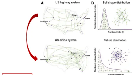 Figure 3.13 – Théorie des graphes. Exemple des réseaux aérien et routier nord américains (A) ayant des propriétés topologiques différentes (B) : la distribution du nombre de connexion par noeud suit une loi gaussienne dans le système routier, une loi de pu