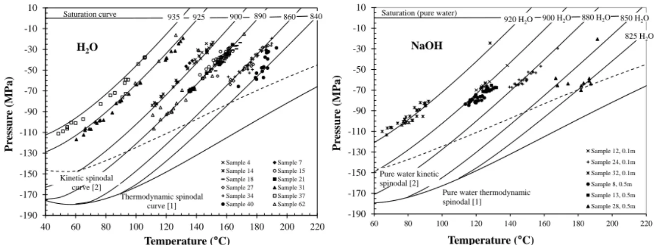 Fig. 4: P-T phase diagram, including the (Th,Tn) measurements of different datasets turned into (P,T) data points (see  text) using the IAPWS-95 equation of state for water [1]