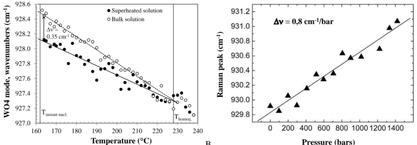 Fig. 5: A. Spectroscopic pressure measured by the Raman shifts of the tungstate dissolved in tensile solutions trapped in  SFI