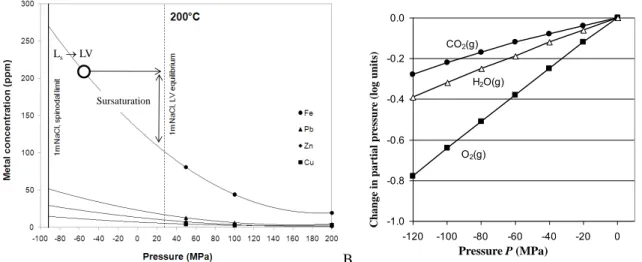 Fig.  8:  A.  Solubility  line,  empirically  extrapolated  at  negative  pressures,  illustrating  the  solvent  effect  of  superheated  (capillary/confined) liquid  (after [8])