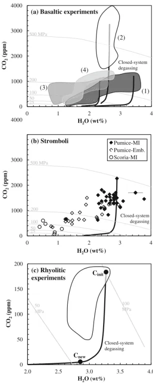 Fig. 1 H 2 O – CO 2 glass concentration diagrams for a basaltic decompression experiments, b Stromboli glass inclusions and c rhyolitic decompression experiments