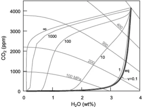 Fig. 2 H 2 O and CO 2 melt volatile concentrations com- com-puted with the diffusive fractionation model for different decompression/ascent rates (v from 0.1 to ∞ , in m/s).