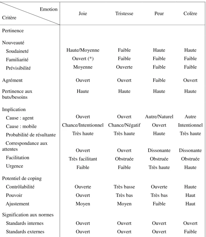 Tableau  2 :  Patterns  d’évaluation  pour  certaines  émotions  modales  (adapté  de  Sander  et  al