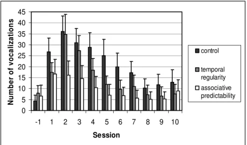 Figure 4. Changes in the mean and standard errors of the number of vocalisations over the last session of  habituation (Session -1) and the test sessions (Sessions 1 to 9)