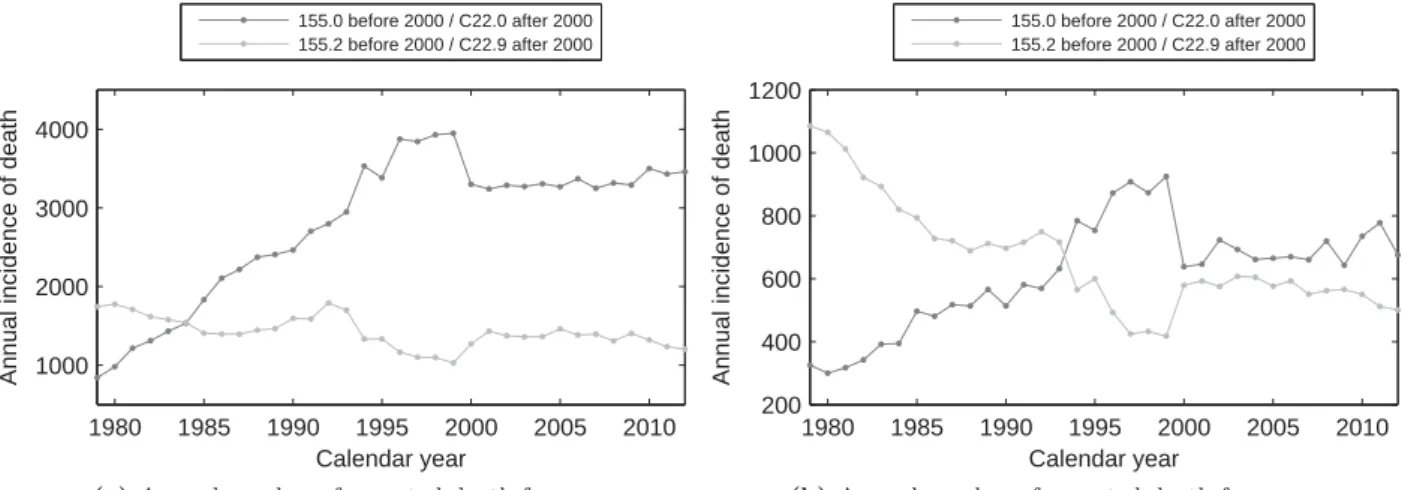 Figure 3.1: Number of reported deaths due to a liver tumor in France extracted from CépiDC.