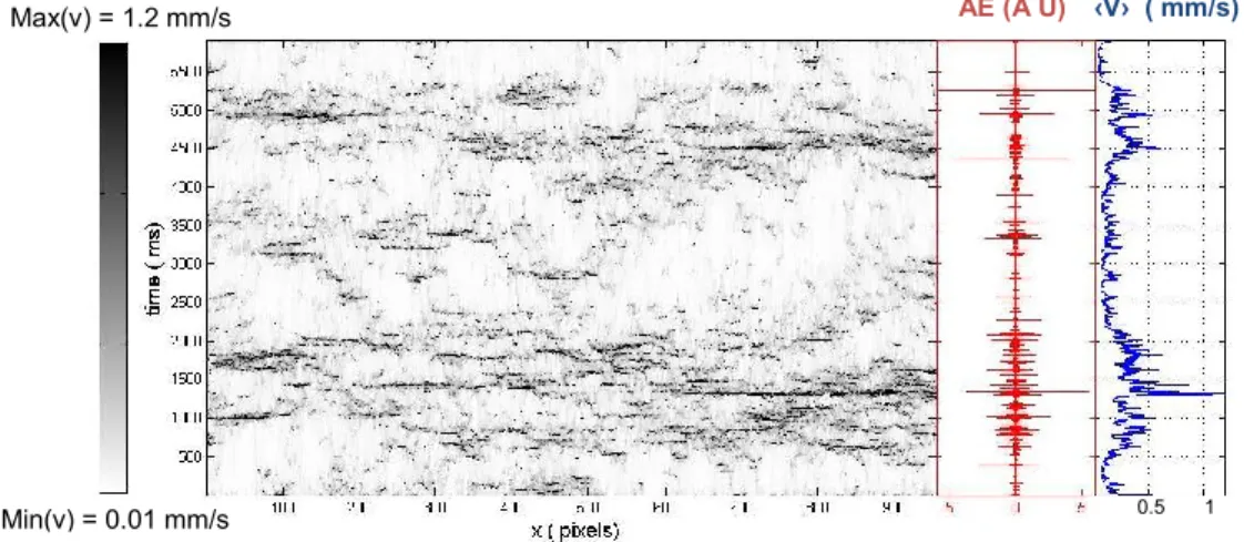 Figure 3: (a) Spatio-temporal of the local velocity of the crack front during its propagation  within the weak heterogeneous plane of the Plexiglas block at an average speed of ‹V› ≈ 200  µm/s