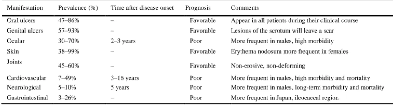 Table 1 Main manifestations of Behçet’s disease 