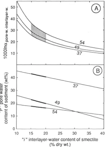 Figure 3. Variation of (A) hydrogen isotopic fractionation between pore and interlayer waters and (B) pore-water content of the sediment (P), as a function of the interlayer water content of smectite (i)