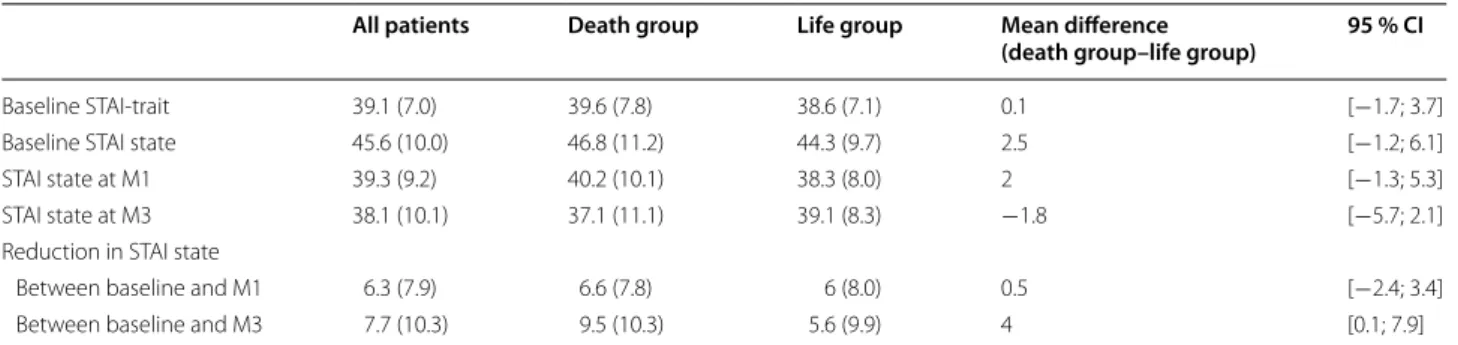 Table 2  Comparisons of anxiety levels between groups