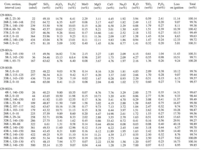 Table 3. Major element composition of solid sediment (squeeze cake) in interstitial water samples