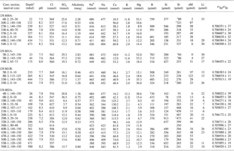 Table 1. Interstitial water concentration data and Sr isotope compositions. Core, section