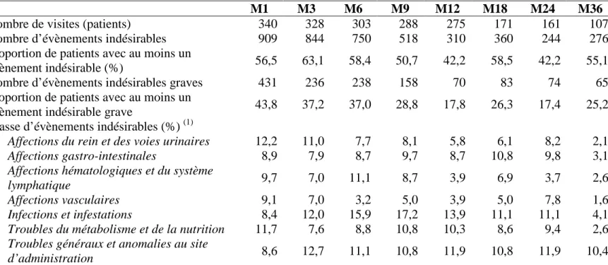 Tableau 5 : Principaux évènements indésirables déclarés dans le dossier médical (n=402 patients) 