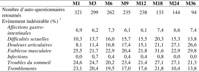 Tableau  6 :  Principaux  évènements  indésirables  rapportés  par  les  patients  dans  les   auto-questionnaires (n=402 patients)  M1  M3  M6  M9  M12  M18  M24  M36  Nombre d’auto-questionnaires  retournés  321  299  262  235  238  133  144  94  Evèneme