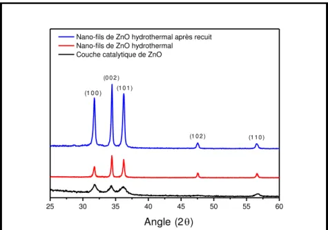 Figure III-19. Diffractogrammes de nano-fils de ZnO synthétisés par voie liquide. 
