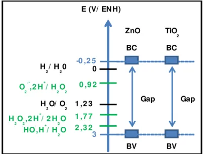 Figure I-4. Potentiel oxydo-réducteur de la bande de valence (BV) et de la bande de conduction (BC) pour ZnO et TiO 2