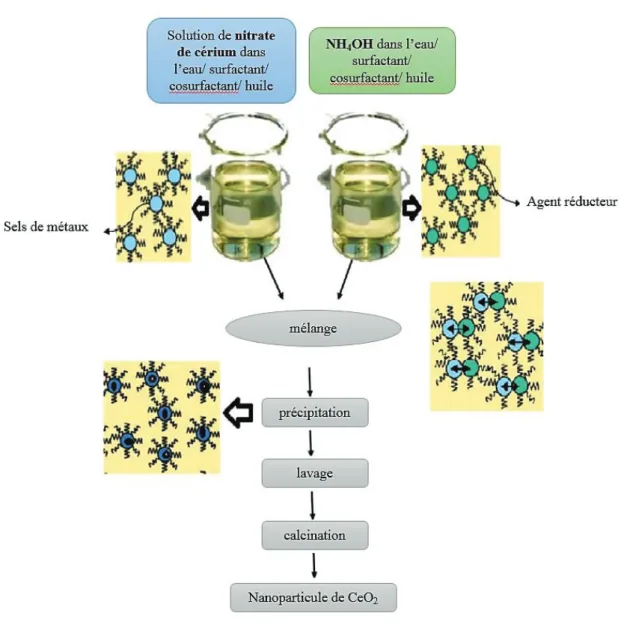 Figure 36 : Schéma de la formation de nanoparticule de cérium par la méthode microémulsion  (adapté de Pournajaf et al., 2014) 