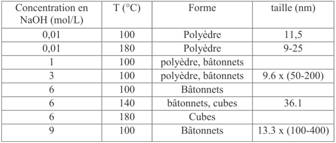 Tableau 17 : Formes et tailles des échantillons de CeO 2  obtenus par voie hydrothermale (Mai  et al., 2005)  Concentration en  NaOH (mol/L)  T (°C)  Forme  taille (nm)  0,01  100  Polyèdre  11,5  0,01  180  Polyèdre  9-25  1  100  polyèdre, bâtonnets  3  