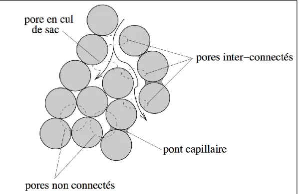 Fig.  2.  2  Représentation  schématique  des  différents  types  de  pores.  Les  pores  non  connecté  représentent  la  porosité  fermée