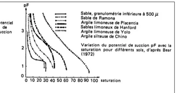 Fig. 2. 5 Courbe de saturation en fonction du potentiel de succion pour différents types de sol (de Marsily, 2004, d’après  Bear, 1972)
