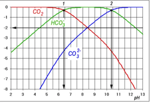 Fig. 2. 9 Répartition des espèces dissoutes dans une solution carbonatée pour un C t  = 1 