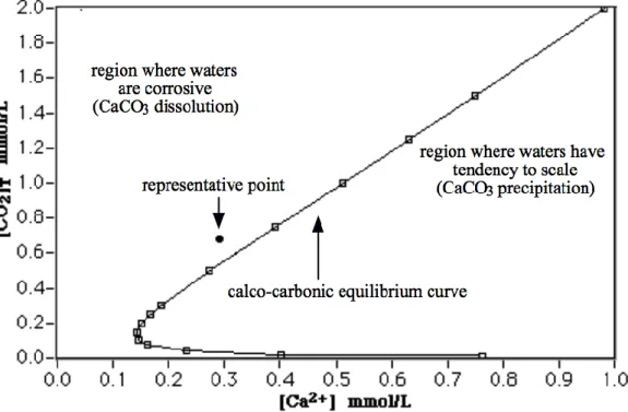 Fig.  2. 10  Courbe  d'équilibre  calco-carbonique  établies  avec une  eau à  25ºC  provenant d'un  perméat  dans  le  Sud  de  la  Tunisie (Hamrouni et Dhabbi, 2003) 