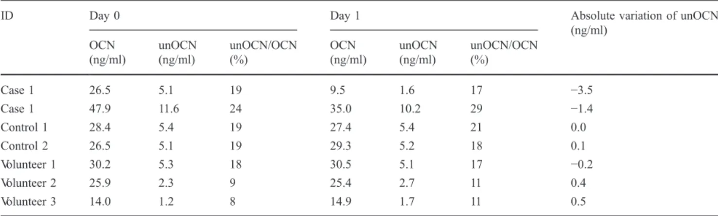 Table 2 Evolution of uncarboxylated osteocalcin (unOCN) between baseline and after surgery