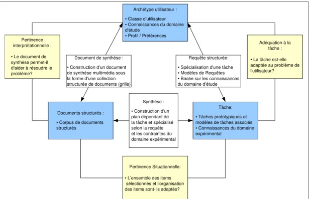 Fig. 3.8: Modèle de Synthèse détaillé - Les entités, interactions et évaluations sont présentées dans leurs incarnations spéciques au modèle de synthèse.