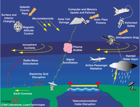 Fig. 1 – Illustration de la chaˆıne des processus affectant l’environnement proche de la Terre (D’apr` es L