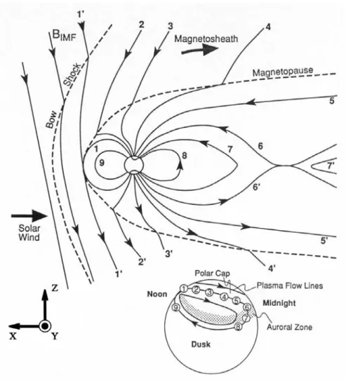 Fig. 1.3 – Evolution temporelle des lignes de champ g´ eomagn´ etique et de leur projection dans l’ionosph` ere, dans le syst` eme de coordonn´ ees GSM