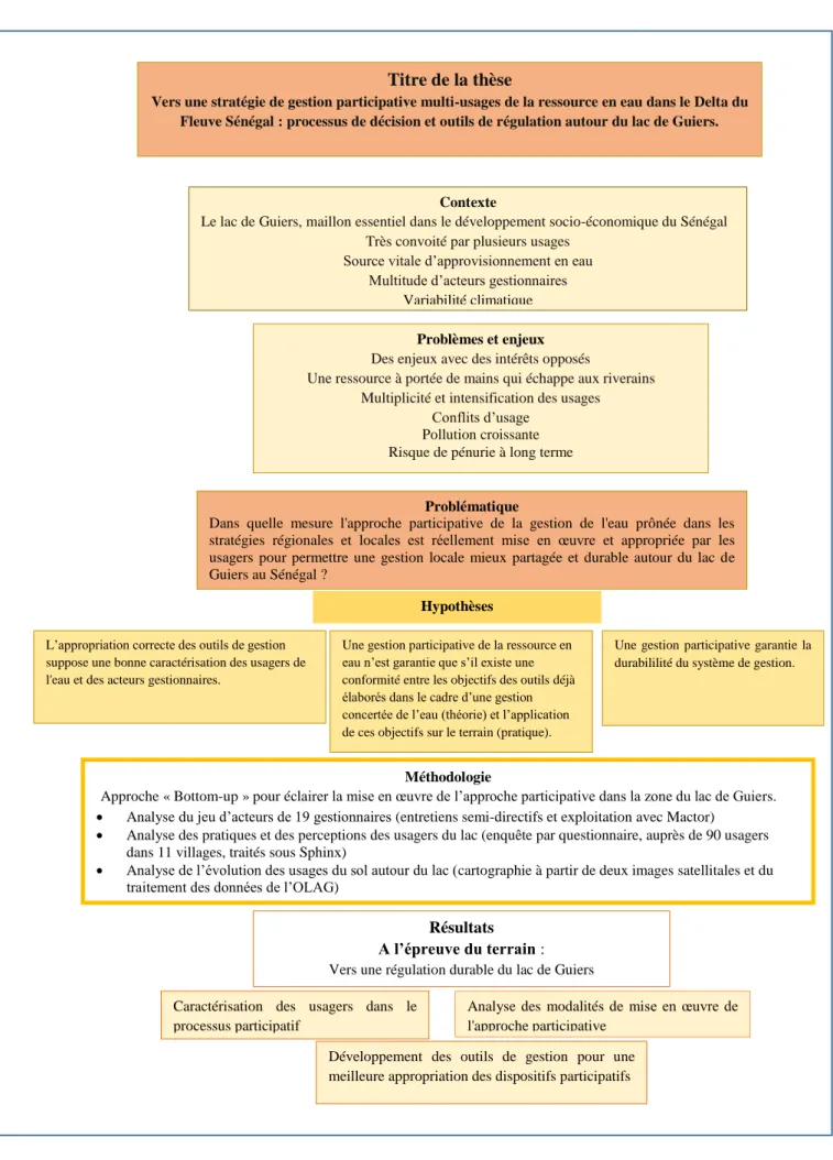 Figure 1 – Présentation de la recherche. P.Diop, 2017 